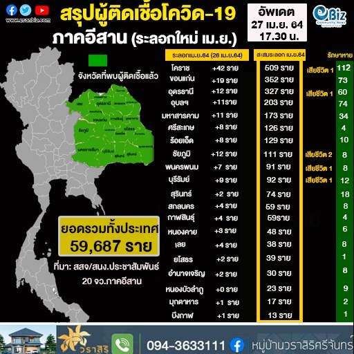 สถิติผู้ติดเชื้อโควิด-19 อีสาน วันที่ 27 เม.ย. 64