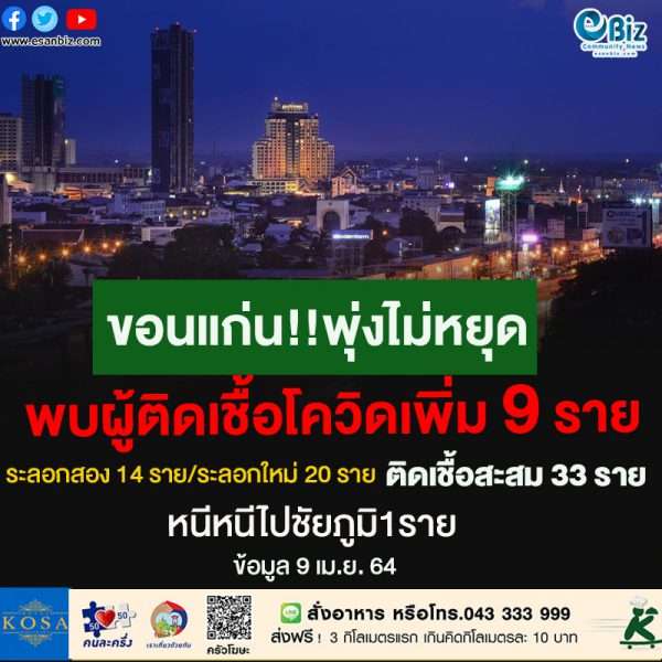 ขอนแก่น พบผู้ติดเชื้อโควิด-19 เพิ่มอีก 9 รายสะสมที่ 33 ราย หนีไปชัยภูมิ1ราย