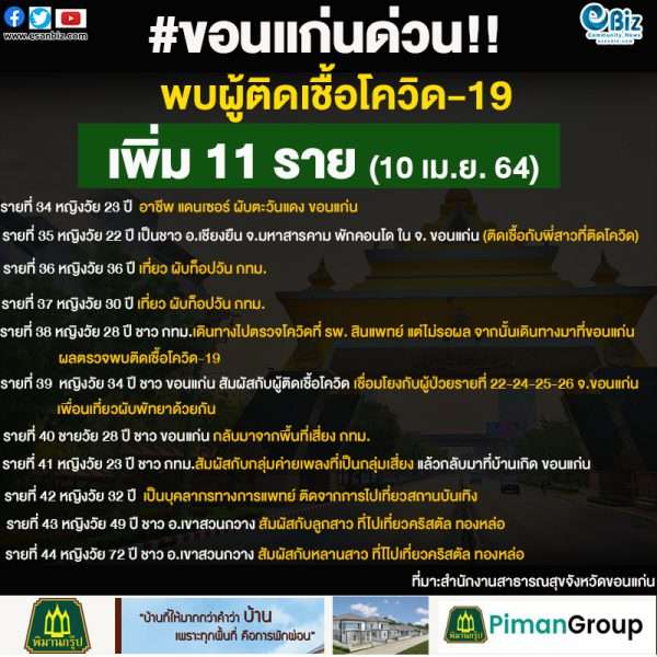 จังหวัดขอนแก่น พบผู้ติดเชื้อโควิด- 19 เพิ่ม 11 ราย สะสม รวม 44 ราย ส่วนใหญ่ติดเชื้อจากสถานบันเทิง