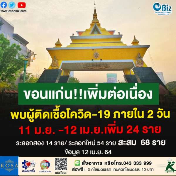 จ.ขอนแก่น พบผู้ติดเชื้อโควิด-19 เพิ่มอีก 24 ราย ในสองวัน ส่วนใหญ่เป็นผู้ติดเชื้อที่สัมพันธ์กับกลุ่มคลัสเตอร์สถานบันเทิงในพื้นที่เสี่ยงสูง