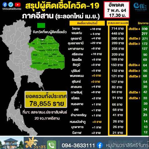 สถิติผู้ติดเชื้อโควิด-19 อีสาน วันที่ 7 พ.ค. 63
