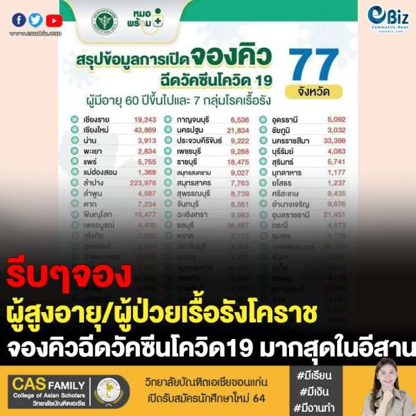 สถิติการจองคิวฉีดวัคซีนโควิด-19 ของผู้สูงอายุ/ผู้ป่วยเรื้อรังในภาคอีสาน