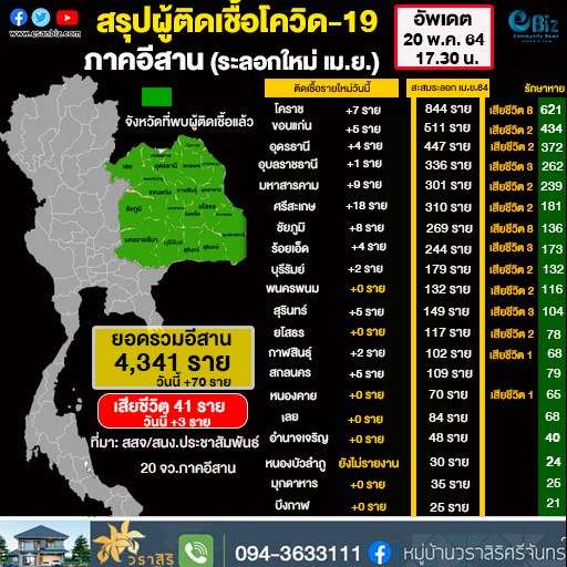 สถิติผู้ติดเชื้อโควิด-19 อีสาน วันที่ 20 พ.ค. 64