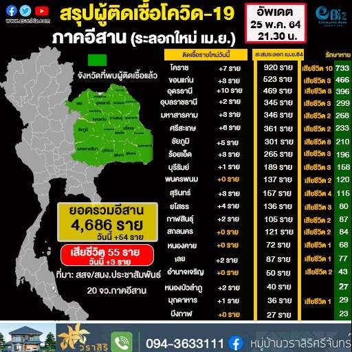 สรุปผู้ติดเชื้อโควิด 19 วันที่ 27 พ.ค. 64