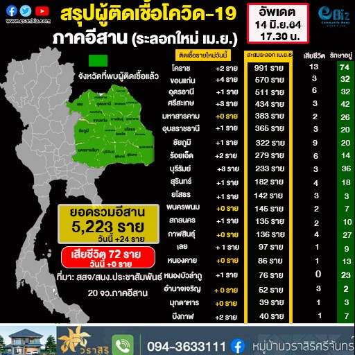 สถิติผู็ติดเชื้อโควิด-19 ภาคอีสาน วันที่ 14 มิ.ย. 64