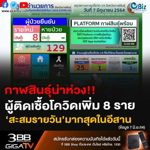 จังหวัดกาฬสินธุ์ วันนี้มีผู้ป่วยโควิดเพิ่ม 8 ราย เจ้าหน้าที่เร่งตรวจเชิงรุก ทุกอำเภอ