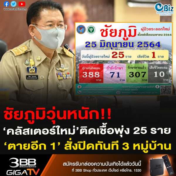 ชัยภูมิวุ่นหนัก!!‘คลัสเตอร์ใหม่’ติดเชื้อพุ่ง 25 ราย‘ตายอีก 1’ สั่งปิดทันที 3 หมู่บ้าน
