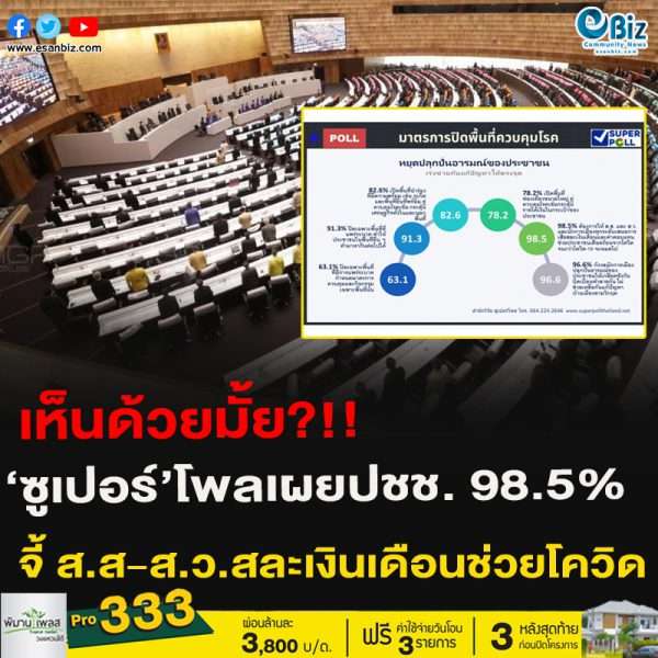 เห็นด้วยมั้ย?!! ‘ซูเปอร์’โพลเผยปชช. 98.5% จี้ ส.ส-ส.ว.สละเงินเดือนช่วยโควิด
