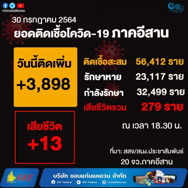 สถานการณ์โควิด19 ภาคอีสาน (ระลอกใหม่ เม.ย. )  ประจำวันที่ 31  ก.ค. 64