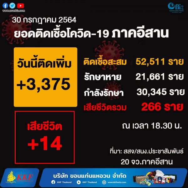 สถานการณ์โควิด19 ภาคอีสาน (ระลอกใหม่ เม.ย. )  ประจำวันที่ 30  ก.ค. 64