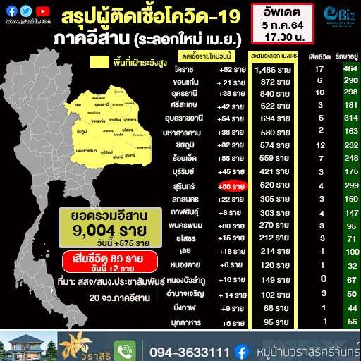 สรุปผู้ติดเชื้อโควิด 19 ภาคอีสาน วันที่ 5 ก.ค. 64