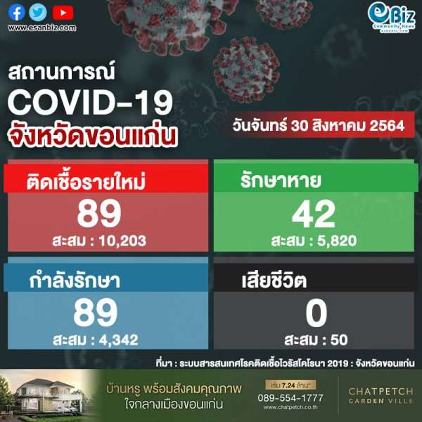 สถานการณ์ COVID-19 จังหวัดขอนแก่น ประจำวันที่ 30 ส.ค. 2564