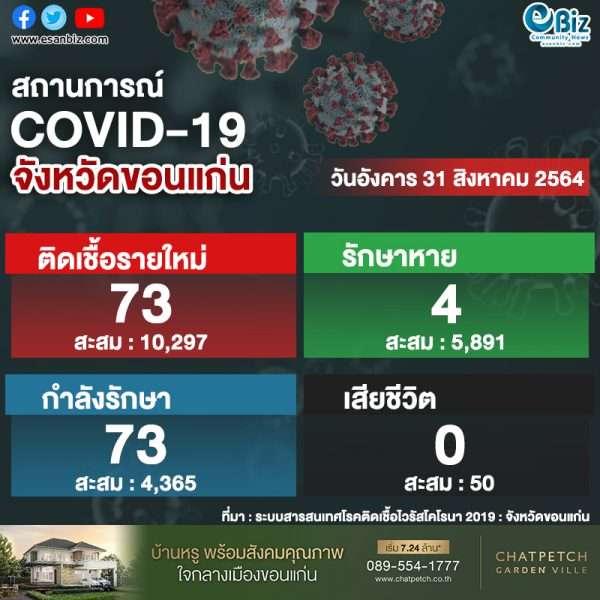 สถานการณ์ COVID-19 จังหวัดขอนแก่น ประจำวันที่ 31 ส.ค. 2564