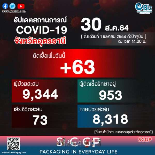 สถานการณ์ COVID-19 จังหวัดอุดรธานี ประจำวันที่ 30 ส.ค. 64