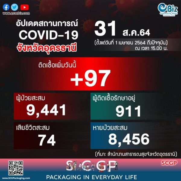 สถานการณ์ COVID-19 จังหวัดอุดรธานี ประจำวันที่ 31 ส.ค. 64