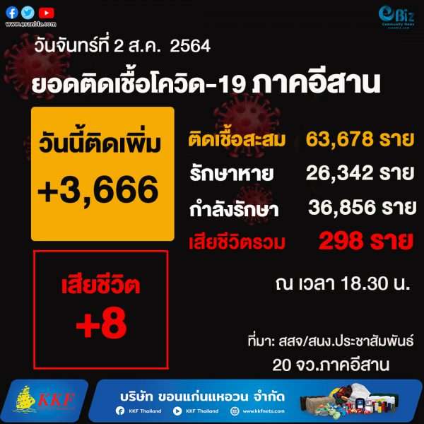 สถานการณ์โควิด19 ภาคอีสาน (ระลอกใหม่ เม.ย. )  ประจำวันที่ 2 ส.ค. 2564