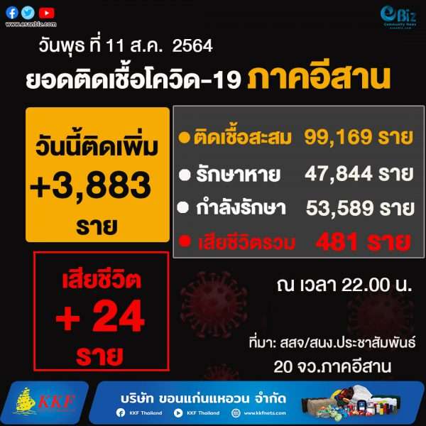 สถานการณ์โควิด19 ภาคอีสาน (ระลอกใหม่ เม.ย. )  ประจำวันที่ 11 ส.ค. 2564