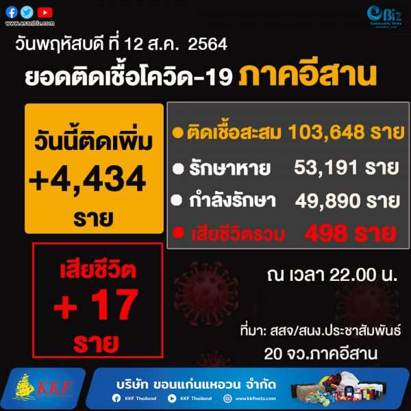 สถานการณ์โควิด19 ภาคอีสาน (ระลอกใหม่ เม.ย. )  ประจำวันที่ 12 ส.ค. 2564