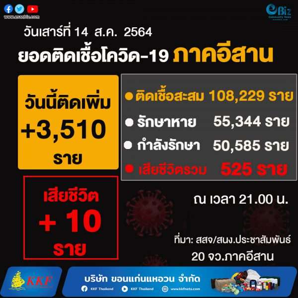 สถานการณ์โควิด19 ภาคอีสาน (ระลอกใหม่ เม.ย. )  ประจำวันที่ 14 ส.ค. 2564