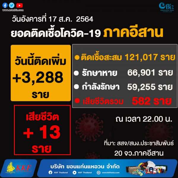 สถานการณ์โควิด19 ภาคอีสาน (ระลอกใหม่ เม.ย. )  ประจำวันที่ 17   ส.ค. 2564