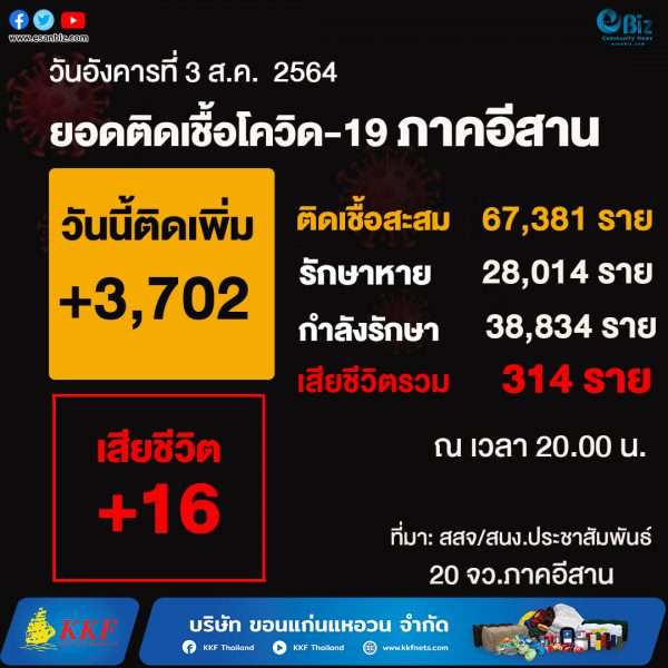 สถานการณ์โควิด19 ภาคอีสาน (ระลอกใหม่ เม.ย. )  ประจำวันที่ 3 ส.ค. 2564