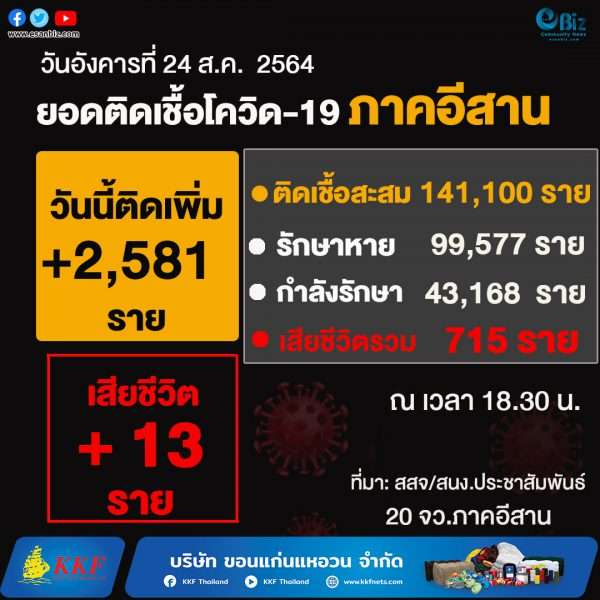 สถานการณ์โควิด19 ภาคอีสาน (ระลอกใหม่ เม.ย. )  ประจำวันที่ 24 ส.ค. 2564