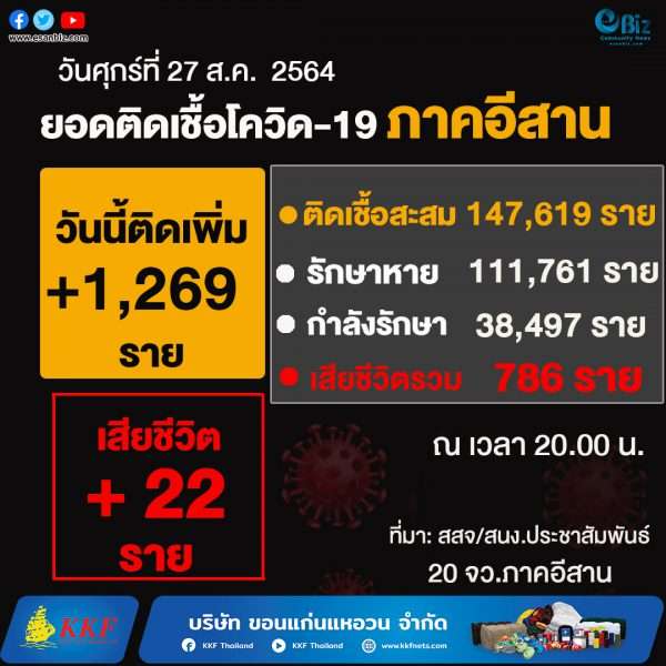 สถานการณ์โควิด19 ภาคอีสาน (ระลอกใหม่ เม.ย. )  ประจำวันที่ 27 ส.ค. 2564
