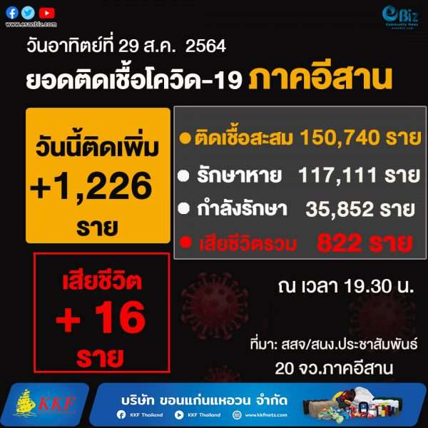 สถานการณ์โควิด19 ภาคอีสาน (ระลอกใหม่ เม.ย. )  ประจำวันที่ 29 ส.ค. 2564