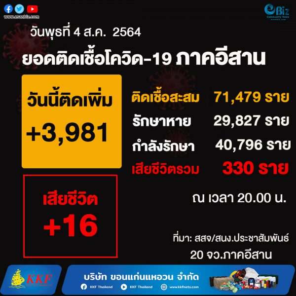 สถานการณ์โควิด19 ภาคอีสาน (ระลอกใหม่ เม.ย. )  ประจำวันที่ 4 ส.ค. 2564