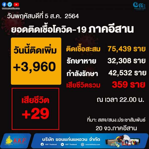 สถานการณ์โควิด19 ภาคอีสาน (ระลอกใหม่ เม.ย. )  ประจำวันที่ 5 ส.ค. 2564
