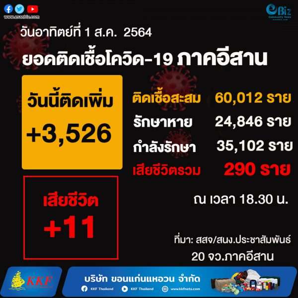 สถานการณ์โควิด19 ภาคอีสาน (ระลอกใหม่ เม.ย. )  ประจำวันที่ 1 ส.ค. 2564