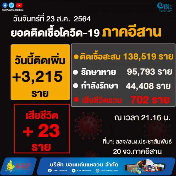 สถานการณ์โควิด19 ภาคอีสาน (ระลอกใหม่ เม.ย. )  ประจำวันที่ 23 ส.ค. 2564