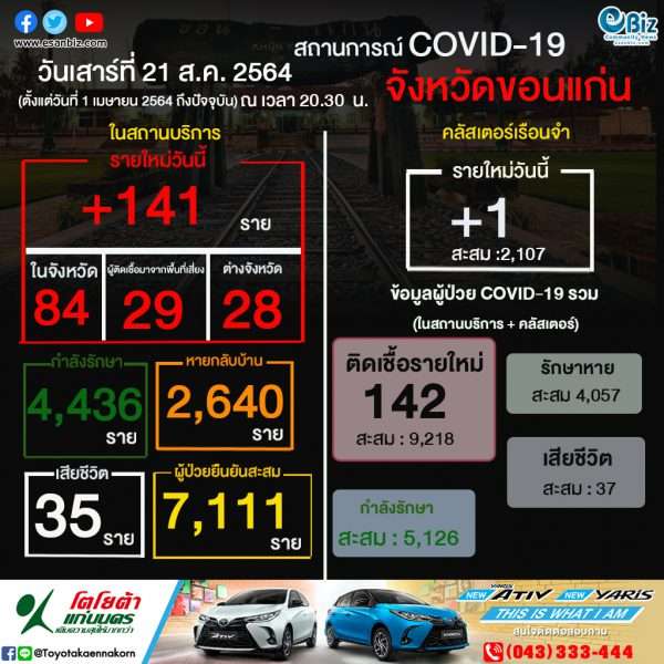 สถานการณ์ COVID-19 จังหวัดขอนแก่น ประจำวันที่ 21  ส.ค. 64