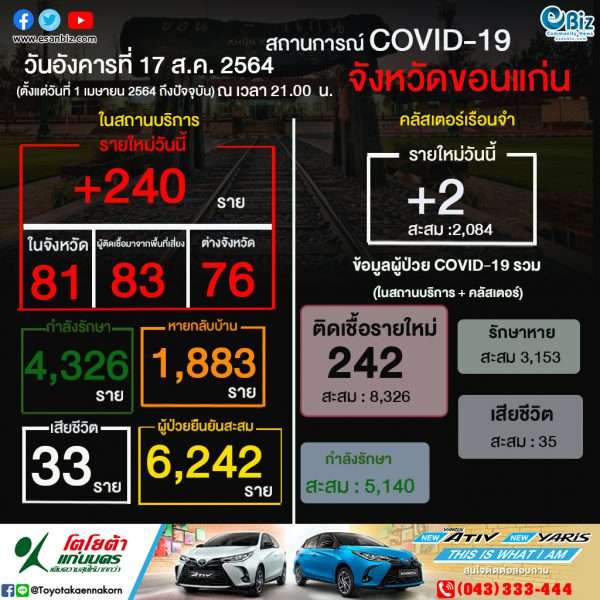 สถานการณ์ COVID-19 จังหวัดขอนแก่น ประจำวันที่ 17  ส.ค. 64