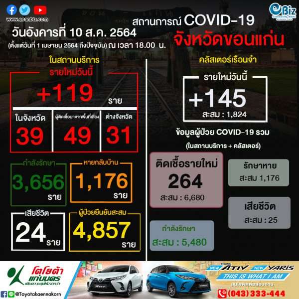 สถานการณ์ COVID-19 จังหวัดขอนแก่น ประจำวันที่ 10 ส.ค. 64