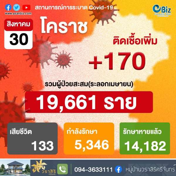 สถานการณ์ COVID-19 จังหวัดนครราชสีมา ประจำวันที่ 30 ส.ค. 2564