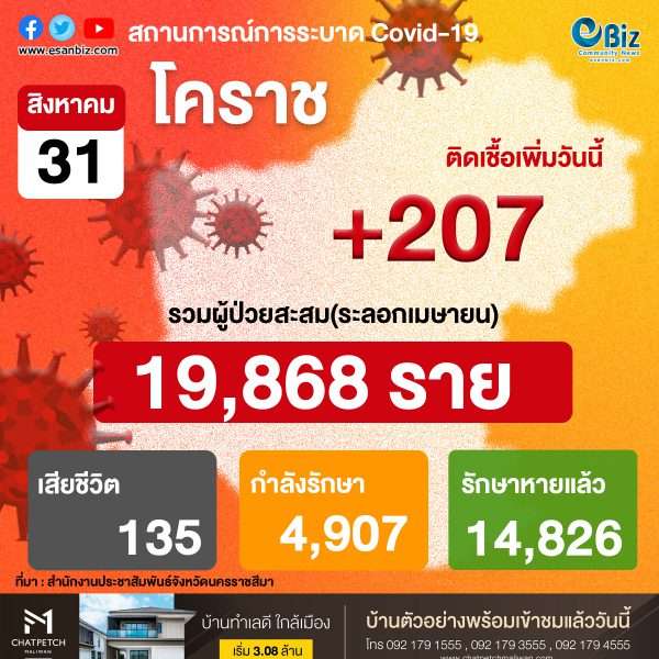 สถานการณ์ COVID-19 จังหวัดนครราชสีมา ประจำวันที่ 31 ส.ค. 2564