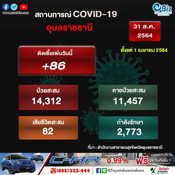 สถานการณ์ COVID-19 จังหวัดอุบลราชธานี ประจำวันที่ 31 ส.ค. 64