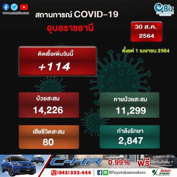 สถานการณ์ COVID-19 จังหวัดอุบลราชธานี ประจำวันที่ 30 ส.ค. 64
