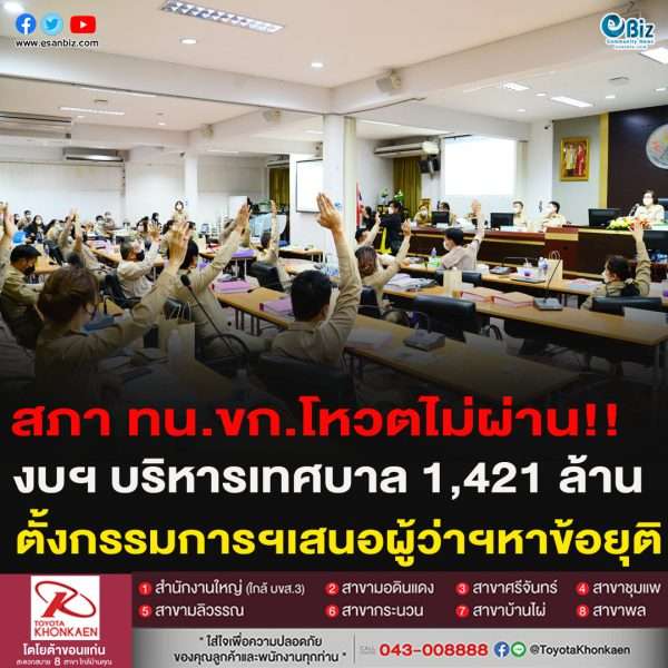 สภา ทน.ขก.โหวตไม่ผ่าน!!งบฯ บริหารเทศบาล 1,421 ล้าน ไม่เห็นชอบ จำนวน 15 เสียง  เห็นชอบ จำนวน 7 เสียง ตั้งกรรมการฯเสนอผู้ว่าฯหาข้อยุติ