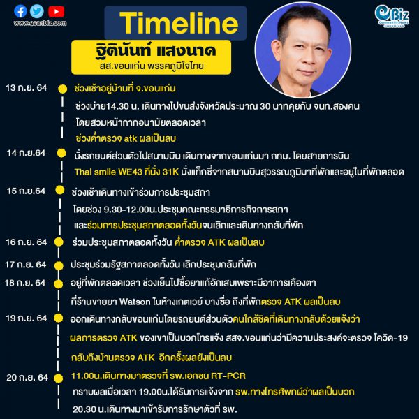 เปิดTimeline ละเอียดยิบ  ส.ส.ขอนแก่น พรรคภูมิใจไทย “ฐิตินันท์ แสงนาค” ประกาศผ่านเฟซบุ๊คส่วนตัว หลังติดเชื้อ “โควิด-19” จากคนใกล้ชิด