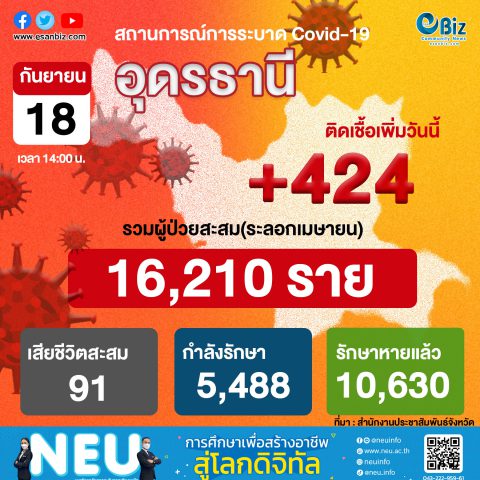 สถานการณ์ COVID-19 จังหวัดอุดรธานี ประจำวันที่ 18 ก.ย. 64