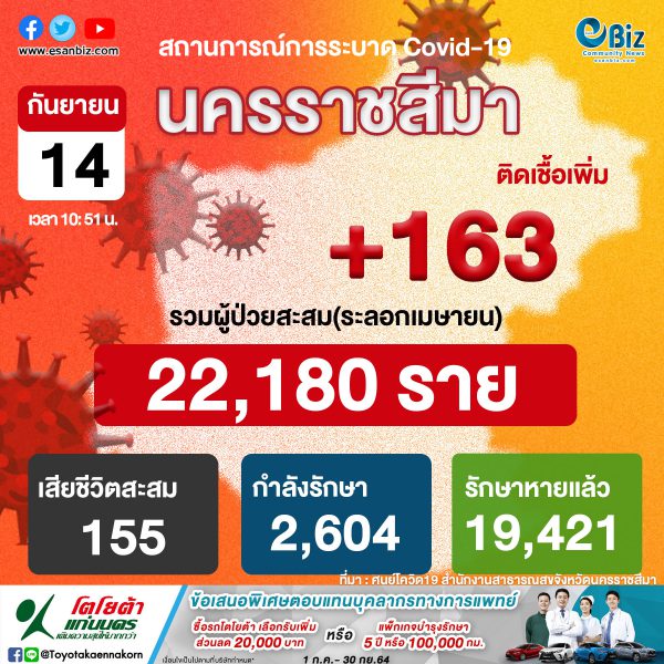 สถานการณ์ COVID-19 จังหวัดนครราชสีมา ประจำวันที่  14 ก.ย. 2564