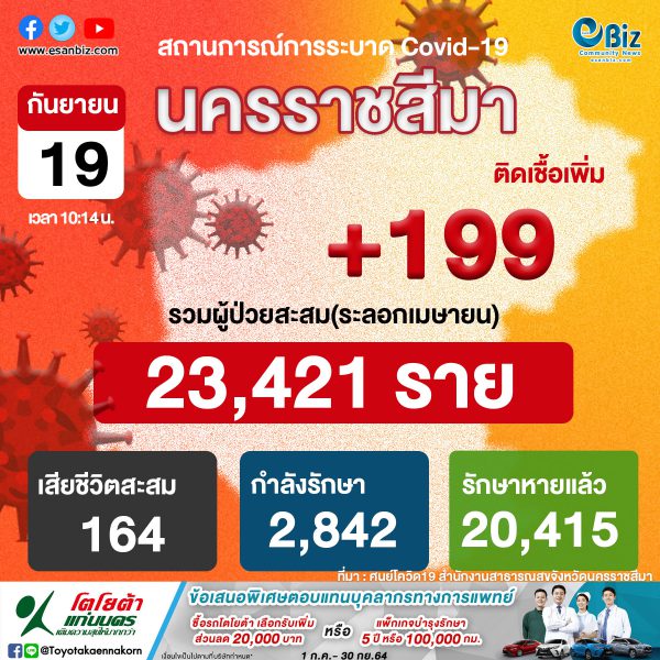 สถานการณ์ COVID-19 จังหวัดนครราชสีมา ประจำวันที่  19 ก.ย. 2564 