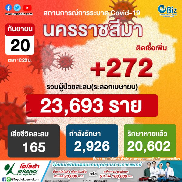 สถานการณ์ COVID-19 จังหวัดนครราชสีมา ประจำวันที่ 20 ก.ย. 2564 