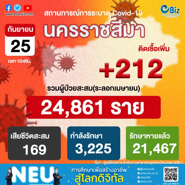 สถานการณ์ COVID-19 จังหวัดนครราชสีมา ประจำวันที่ 25 ก.ย. 2564 