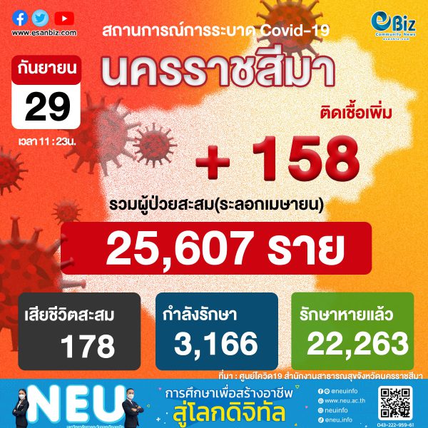 สถานการณ์ COVID-19 จังหวัดนครราชสีมา ประจำวันที่ 29 ก.ย. 2564 