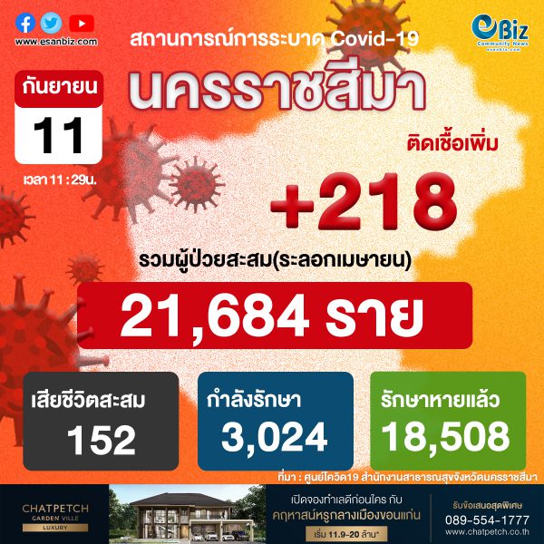 สถานการณ์ COVID-19 จังหวัดนครราชสีมา ประจำวันที่  11 ก.ย. 2564  ณ เวลา 11 : 29