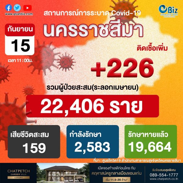 สถานการณ์ COVID-19 จังหวัดนครราชสีมา ประจำวันที่  15 ก.ย. 2564