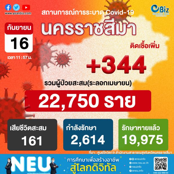 สถานการณ์ COVID-19 จังหวัดนครราชสีมา ประจำวันที่  16 ก.ย. 2564 